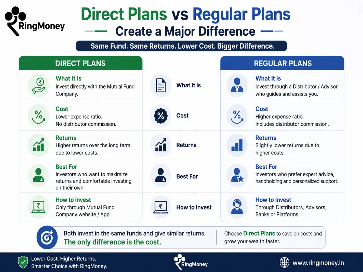 Direct Plans vs Regular Plans Create a Major Difference