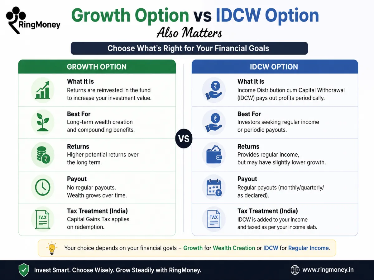 Growth Option vs IDCW Option Also Matters