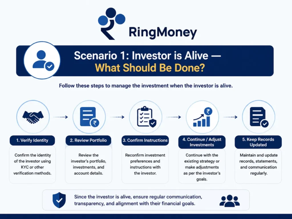 Scenario 1: Investor is Alive — What Should Be Done?
