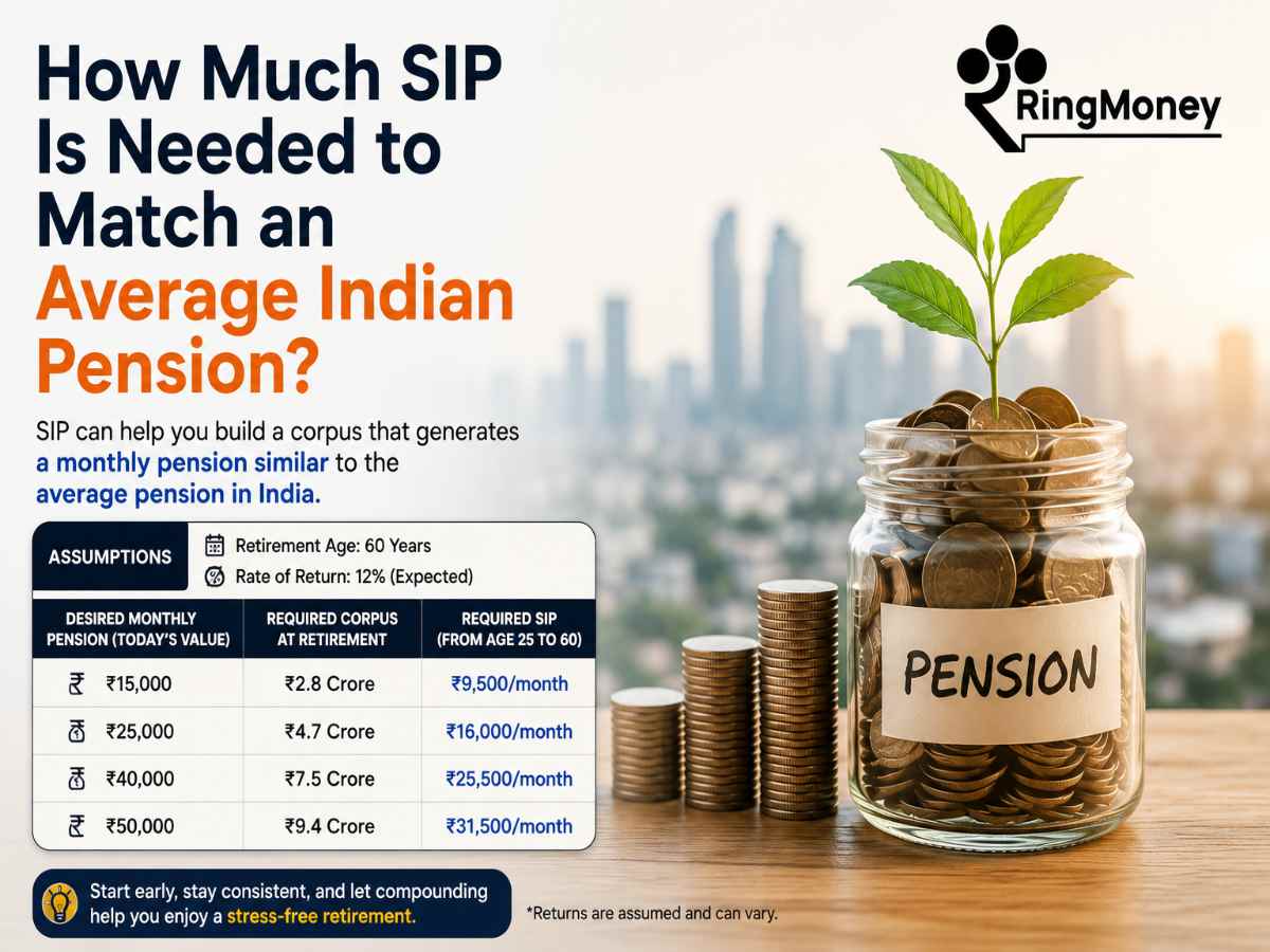 How Much SIP Is Needed to Match an Average Indian Pension?