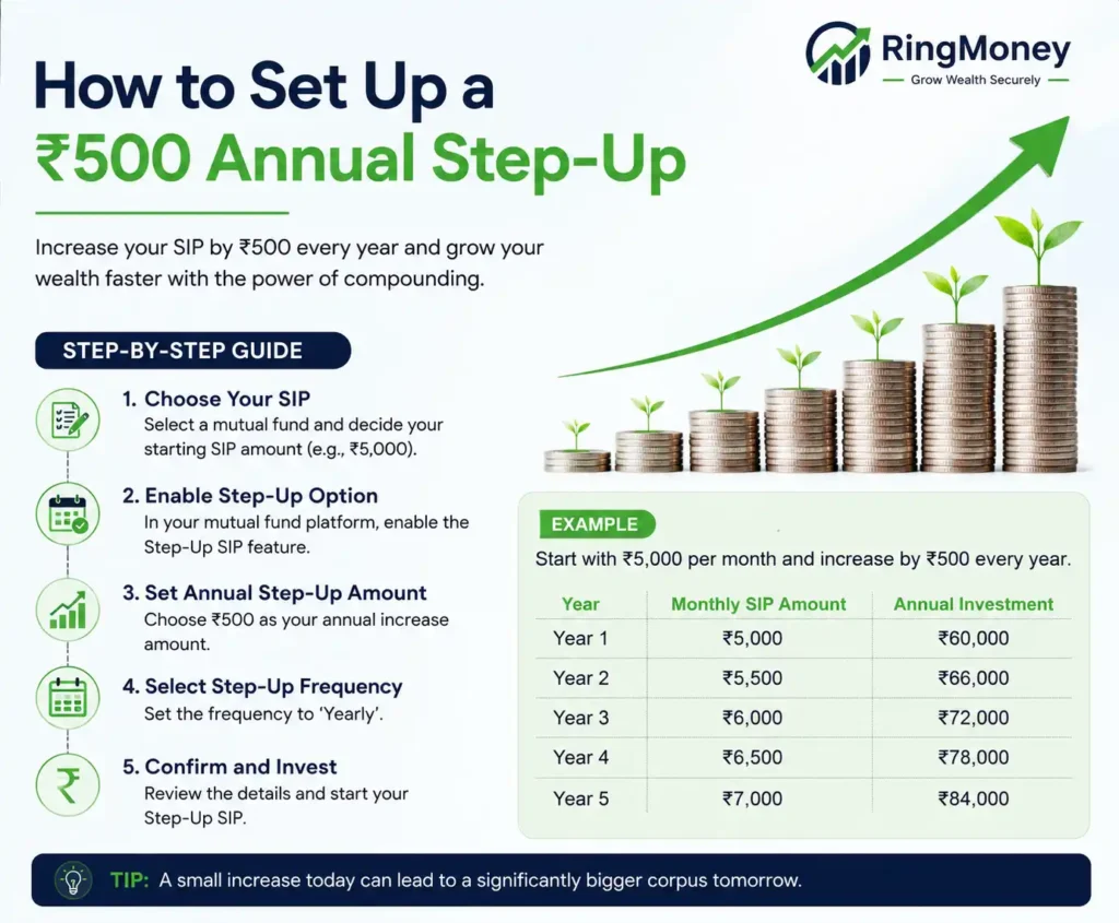 How to Set Up a ₹500 Annual Step-Up